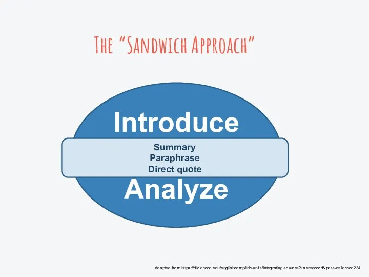 The “Sandwich Approach” Introduce Analyze Summary Paraphrase Direct quote Adapted from https://dlc.dcccd.edu/englishcomp1rlc-units/integrating-sources?user=dcccd&passw=1dcccd234