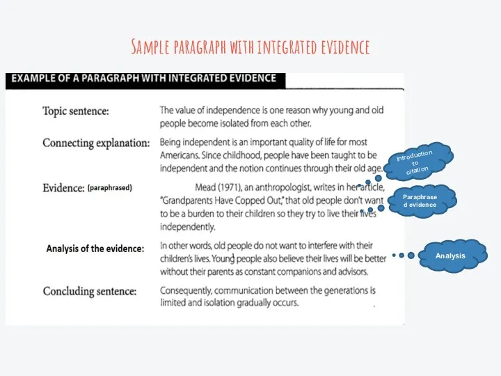 Sample paragraph with integrated evidence Introduction to citation Paraphrased evidence Analysis