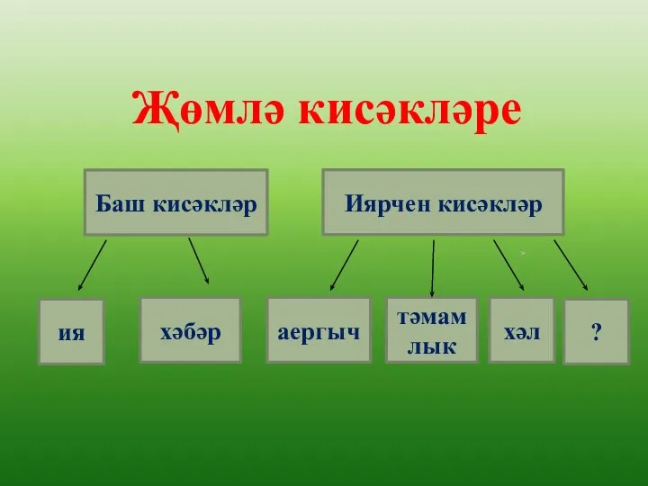 Җөмлә кисәкләре Баш кисәкләр Иярчен кисәкләр ия тәмамлык хәл аергыч ? хәбәр