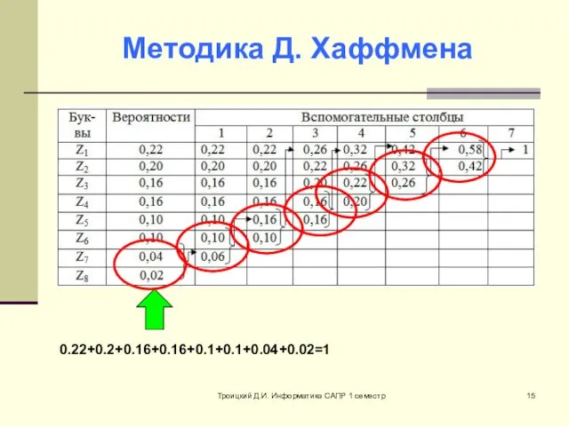 Троицкий Д.И. Информатика САПР 1 семестр 0.22+0.2+0.16+0.16+0.1+0.1+0.04+0.02=1 Методика Д. Хаффмена
