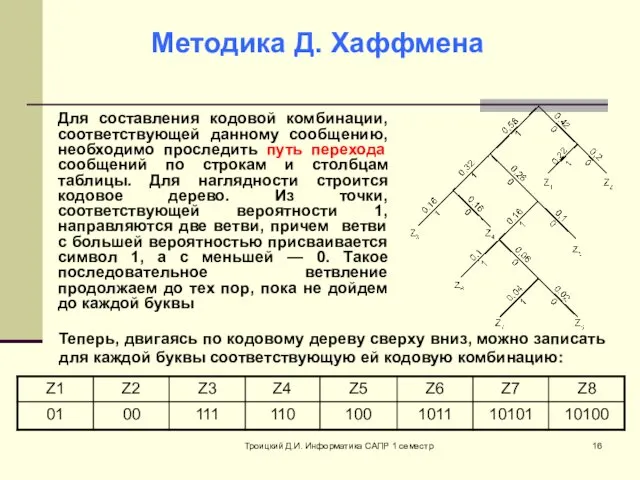 Троицкий Д.И. Информатика САПР 1 семестр Методика Д. Хаффмена Для