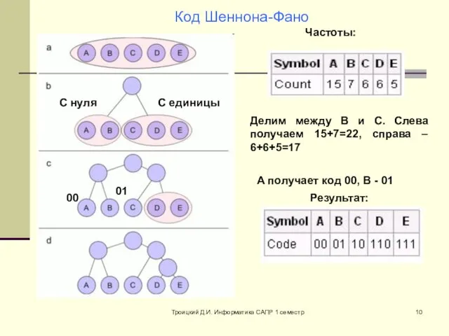 Троицкий Д.И. Информатика САПР 1 семестр Частоты: Делим между B и C. Слева