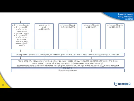 Возврат товара ненадлежащего качества В течении 7 дней; В течении