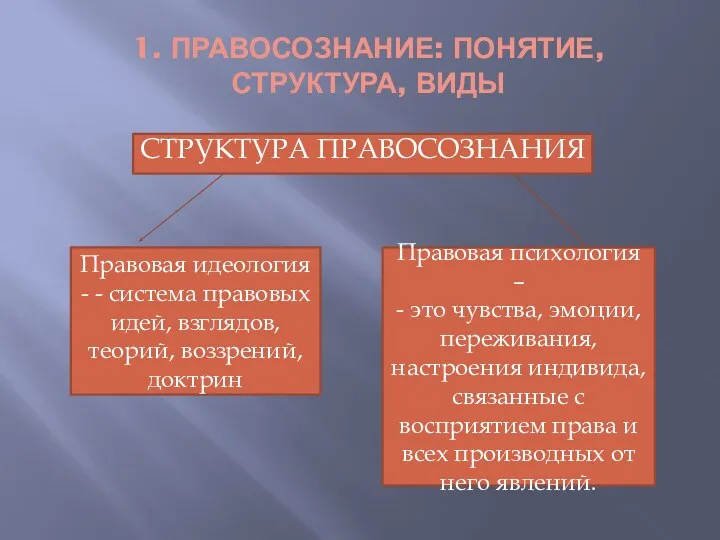 1. ПРАВОСОЗНАНИЕ: ПОНЯТИЕ, СТРУКТУРА, ВИДЫ СТРУКТУРА ПРАВОСОЗНАНИЯ Правовая идеология -