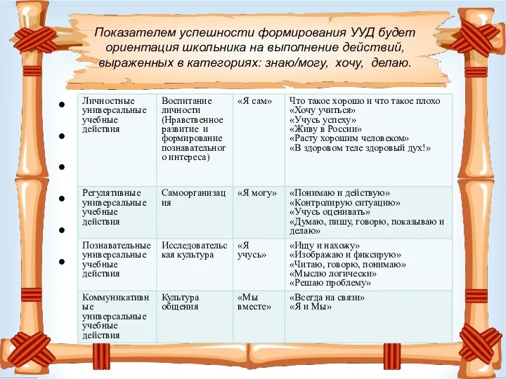 Показателем успешности формирования УУД будет ориентация школьника на выполнение действий, выраженных в категориях: знаю/могу, хочу, делаю.