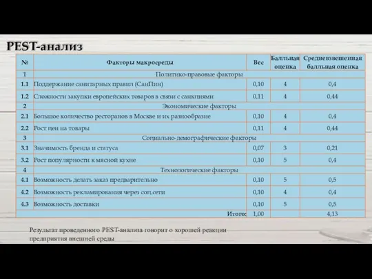 PEST-анализ Результат проведенного PEST-анализа говорит о хорошей реакции предприятия внешней среды