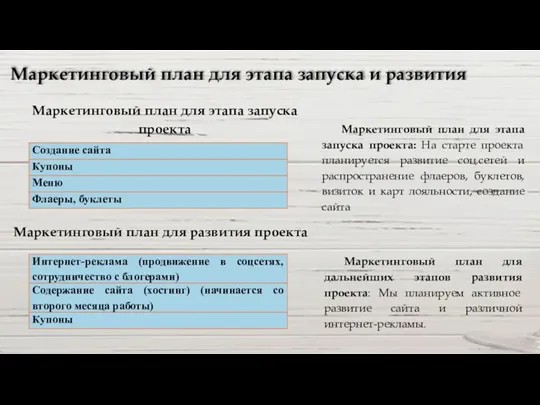 Маркетинговый план для этапа запуска и развития Маркетинговый план для