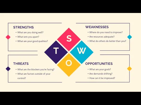 WEAKNESSES Where do you need to improve? Are resources adequate?