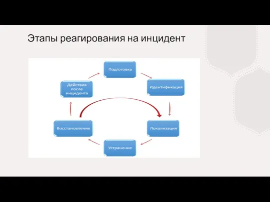 Этапы реагирования на инцидент