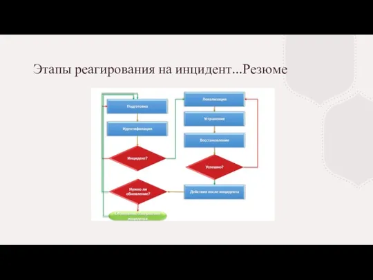 Этапы реагирования на инцидент...Резюме