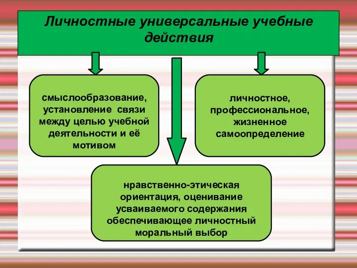 Личностные универсальные учебные действия личностное, профессиональное, жизненное самоопределение нравственно-этическая ориентация,