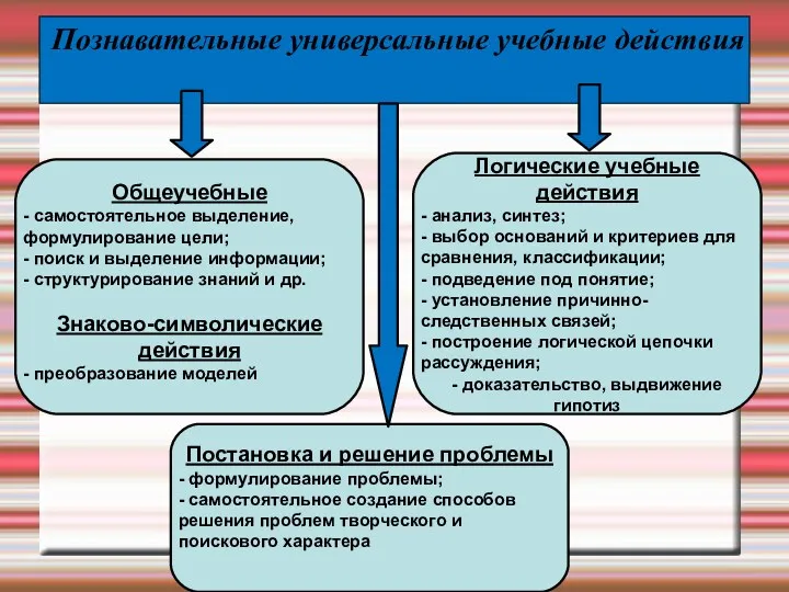 Познавательные универсальные учебные действия Логические учебные действия - анализ, синтез;