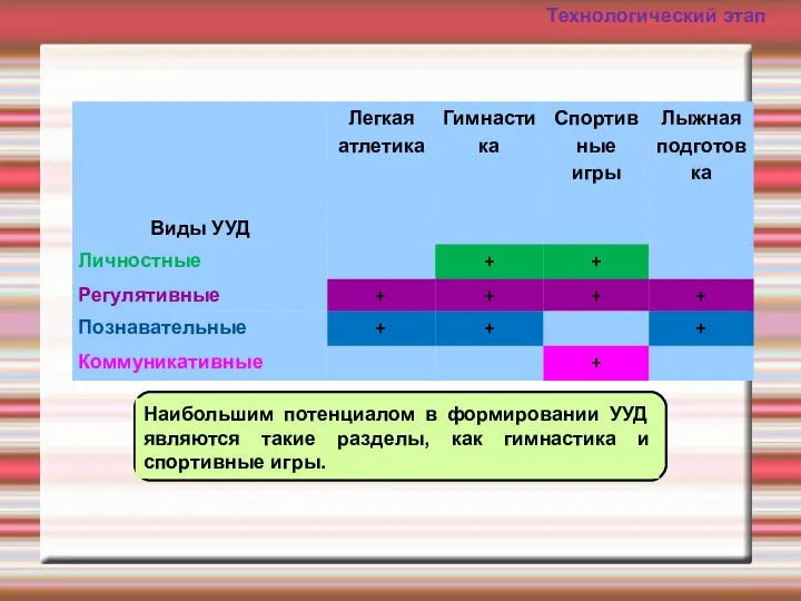 Наибольшим потенциалом в формировании УУД являются такие разделы, как гимнастика и спортивные игры. Технологический этап