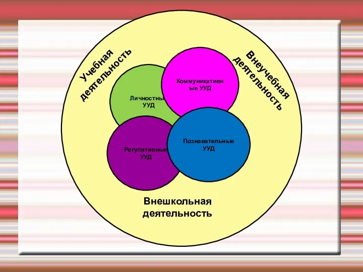 ввне Личностные УУД Коммуникативные УУД Регулятивные УУД Познавательные УУД Внешкольная деятельность Учебная деятельность Внеучебная деятельность