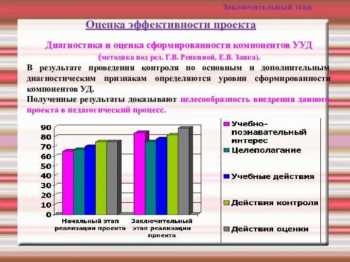 Оценка эффективности проекта Диагностика и оценка сформированности компонентов УУД (методика