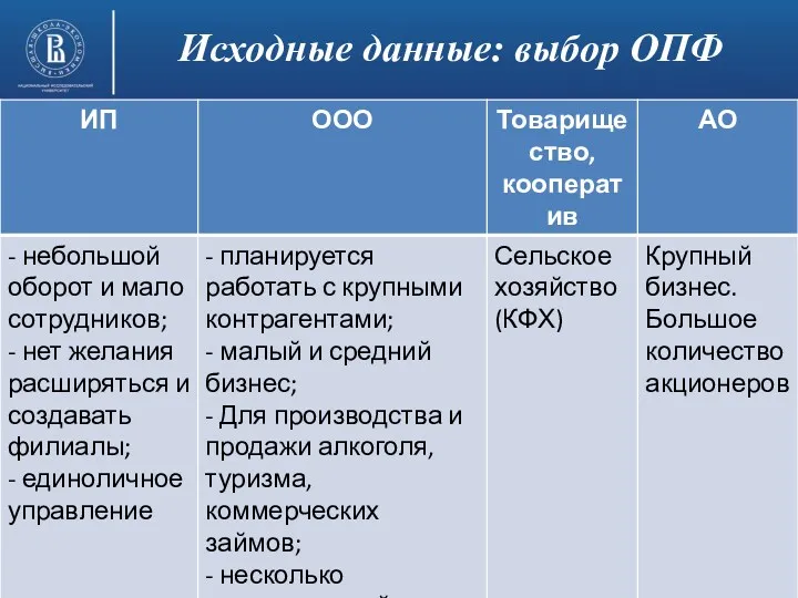 Исходные данные: выбор ОПФ