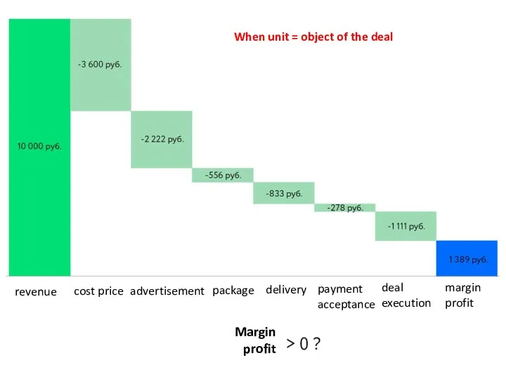 cost price revenue advertisement package delivery payment acceptance deal execution