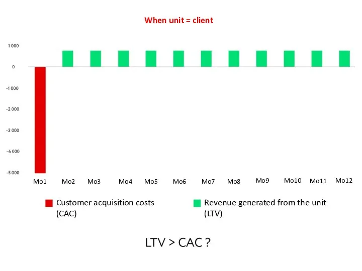 Revenue generated from the unit (LTV) Customer acquisition costs (CAC)