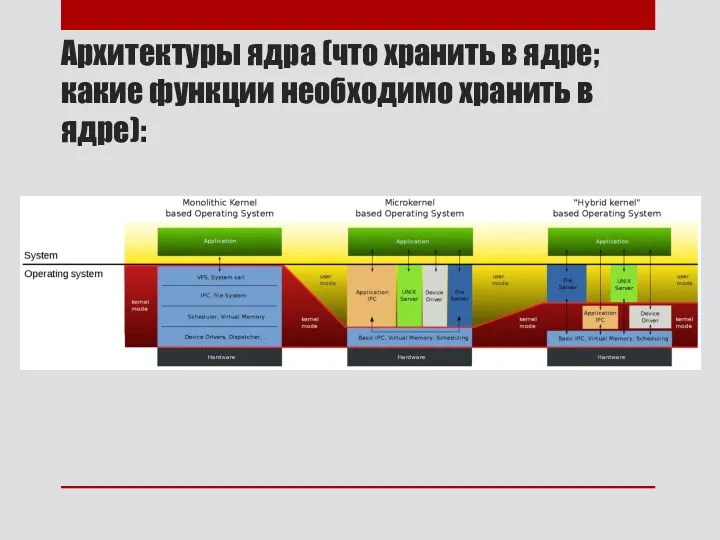 Архитектуры ядра (что хранить в ядре; какие функции необходимо хранить в ядре):