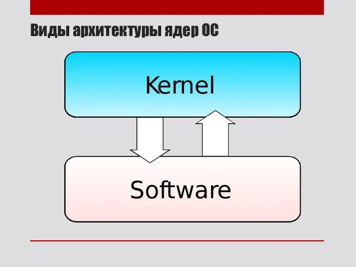 Виды архитектуры ядер ОС