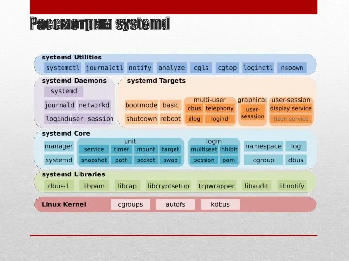 Рассмотрим systemd