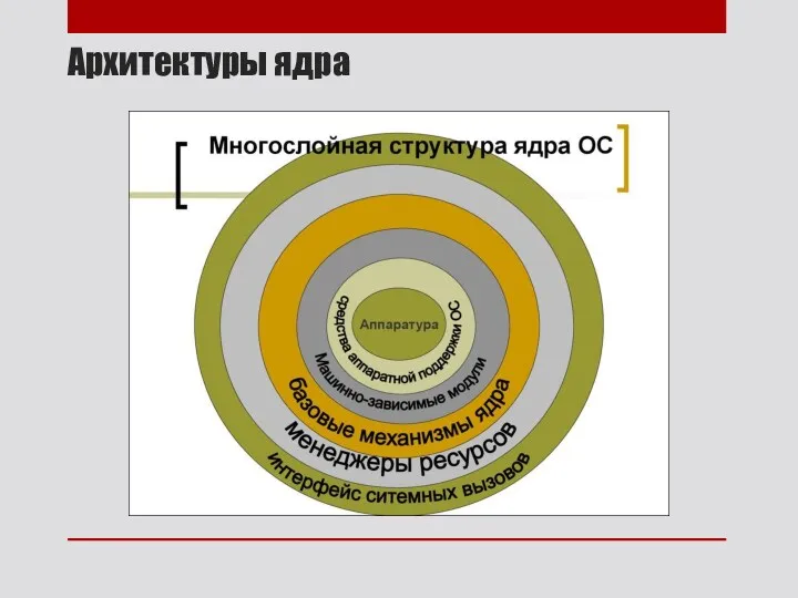 Архитектуры ядра