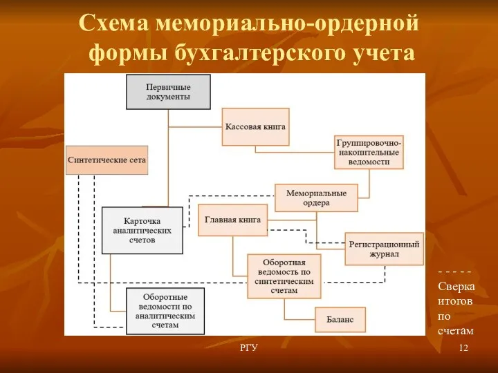 Схема мемориально-ордерной формы бухгалтерского учета РГУ - - - - -Сверка итогов по счетам