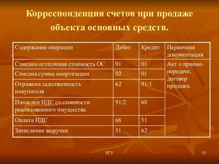 РГУ Корреспонденция счетов при продаже объекта основных средств.