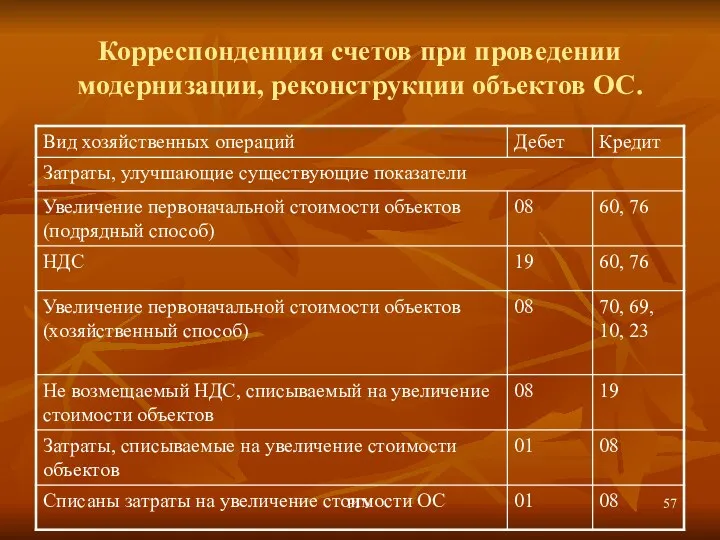 РГУ Корреспонденция счетов при проведении модернизации, реконструкции объектов ОС.