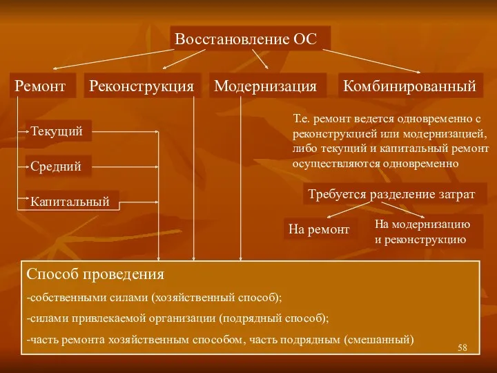 РГУ Восстановление ОС Ремонт Реконструкция Модернизация Комбинированный Текущий Средний Капитальный