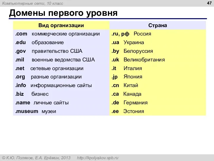 Домены первого уровня