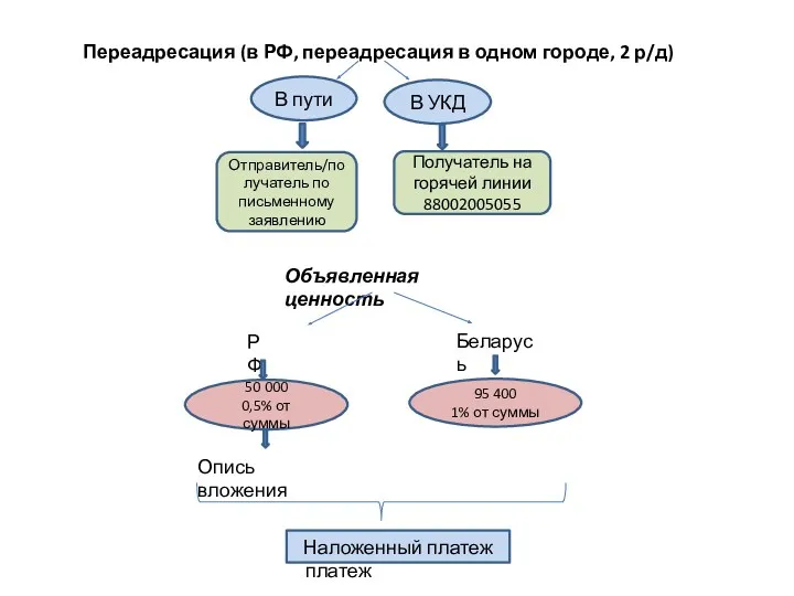 Переадресация (в РФ, переадресация в одном городе, 2 р/д) В