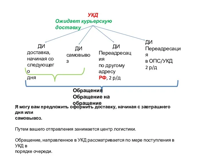 УКД Ожидает курьерскую доставку ДИ доставка, начиная со следующего дня