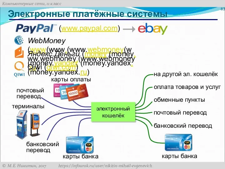 Электронные платёжные системы WebMoney (www(www.(www.webmoney(www.webmoney.(www.webmoney.ru) Яндекс.Деньги (money (money. (money.yandex (money.yandex. (money.yandex.ru) (www.paypal.com) Qiwi (qiwi.com) электронный кошелёк