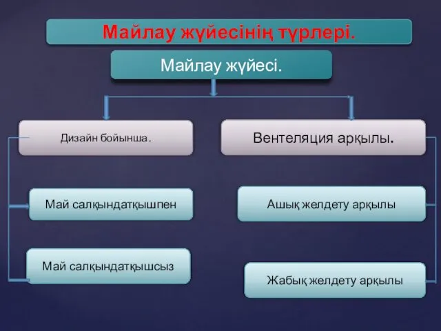 Майлау жүйесі. Дизайн бойынша. Вентеляция арқылы. Май салқындатқышпен Май салқындатқышсыз