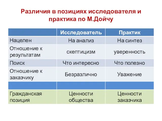 Различия в позициях исследователя и практика по М.Дойчу