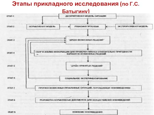 Этапы прикладного исследования (по Г.С.Батыгину)