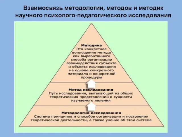 Взаимосвязь методологии, методов и методик научного психолого-педагогического исследования