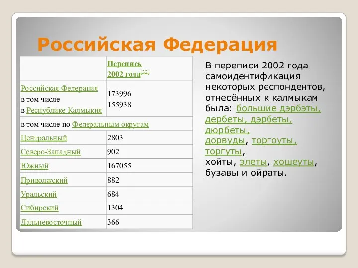 Российская Федерация В переписи 2002 года самоидентификация некоторых респондентов, отнесённых