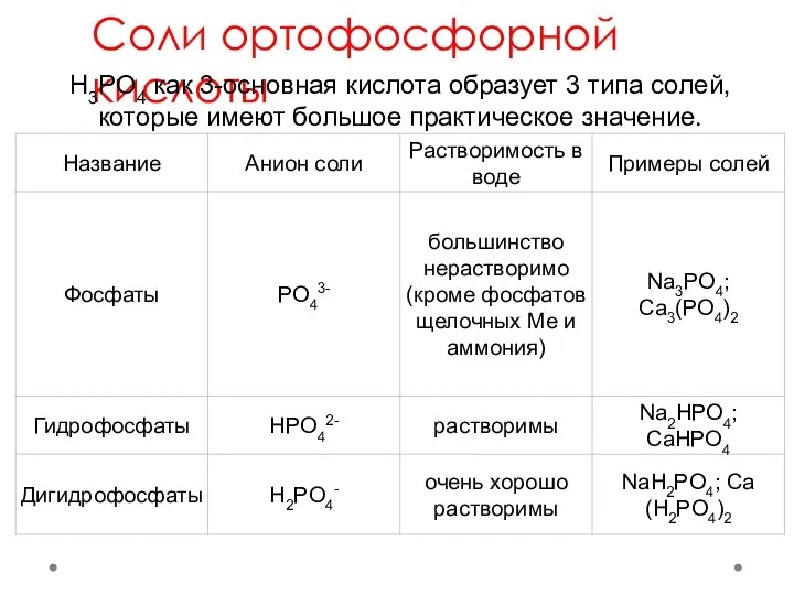 Соли ортофосфорной кислоты Н3РO4 как 3-основная кислота образует 3 типа солей, которые имеют большое практическое значение.