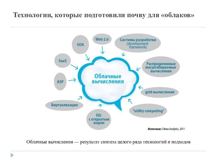 Технологии, которые подготовили почву для «облаков» Облачные вычисления — результат синтеза целого ряда технологий и подходов