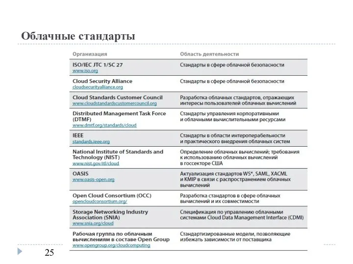 Облачные стандарты