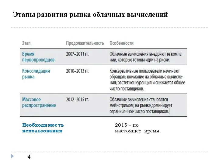 Этапы развития рынка облачных вычислений Необходимость 2015 – по использования настоящее время