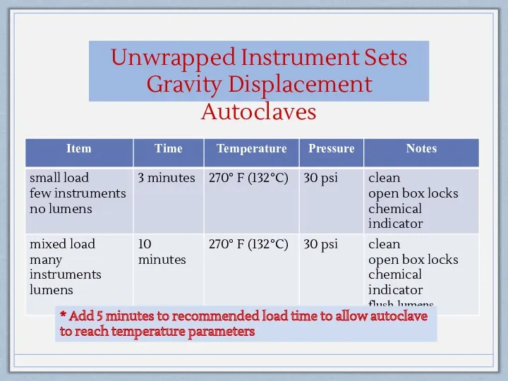 Unwrapped Instrument Sets Gravity Displacement Autoclaves * Add 5 minutes