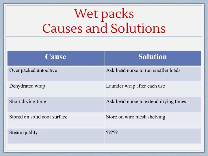 Wet packs Causes and Solutions