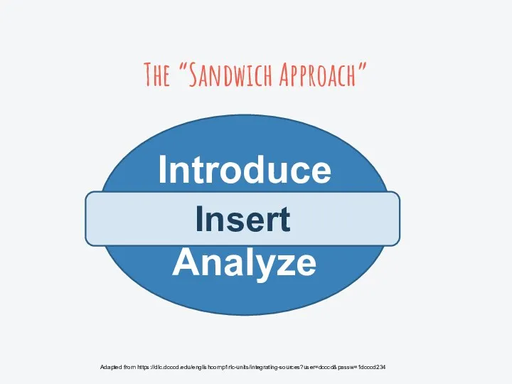 The “Sandwich Approach” Introduce Analyze Insert Adapted from https://dlc.dcccd.edu/englishcomp1rlc-units/integrating-sources?user=dcccd&passw=1dcccd234