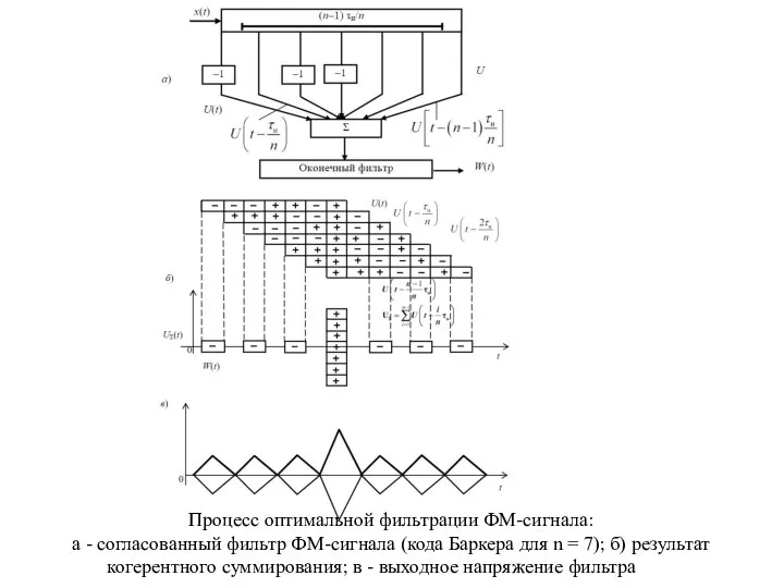 Процесс оптимальной фильтрации ФМ-сигнала: а - согласованный фильтр ФМ-сигнала (кода