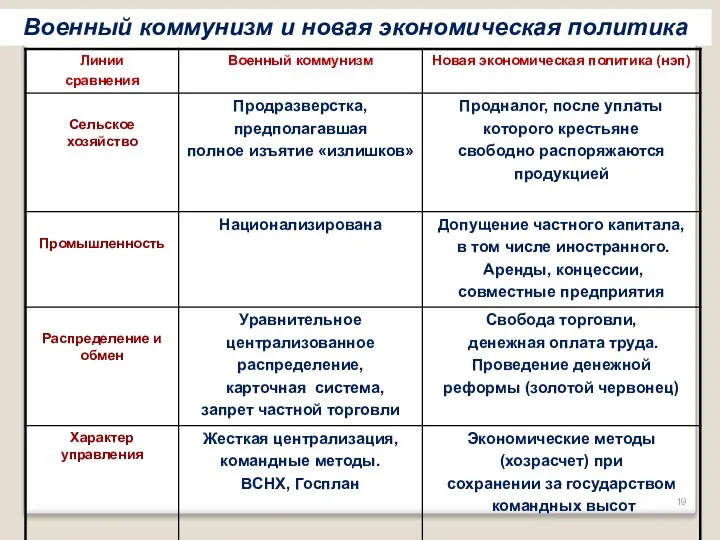 Военный коммунизм и новая экономическая политика