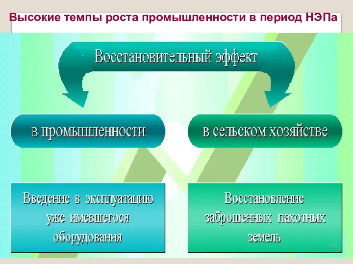 Высокие темпы роста промышленности в период НЭПа