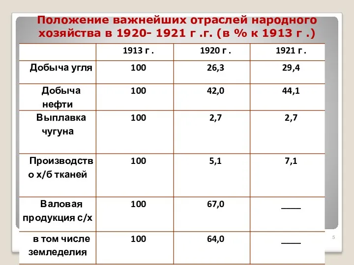 Положение важнейших отраслей народного хозяйства в 1920- 1921 г .г. (в % к 1913 г .)